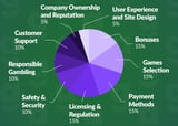 How We Rate Casinos: Our Casino Review Criteria and Weightings Explained