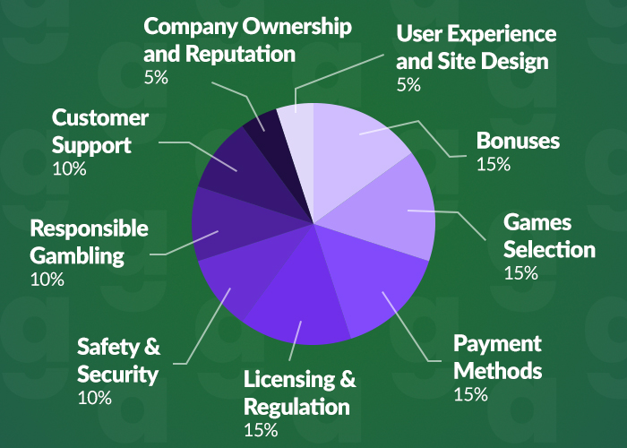 The GamblingAuthority review criteria is broken down by percentage weighting on a pie chart