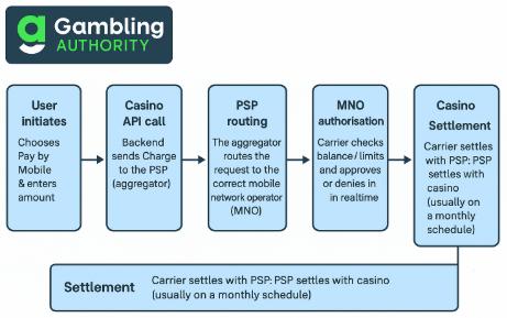 Pay by Phone Casino technical diagram
