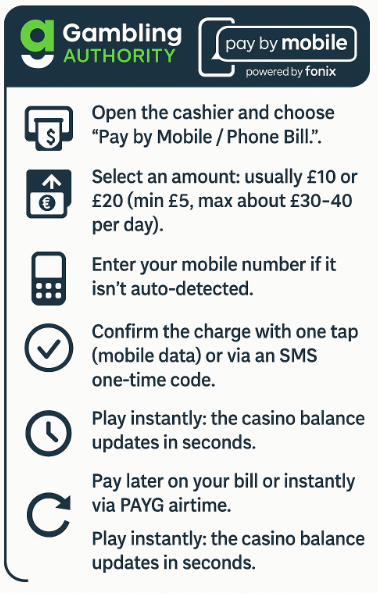 Fonix deposit step by step guide infographic