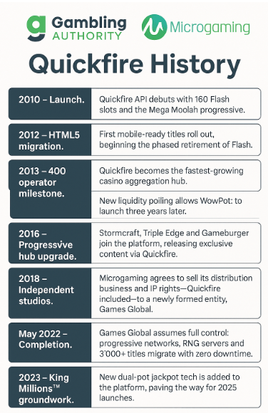 Timeline showing key events in the Quickfire and Microgaming partnership